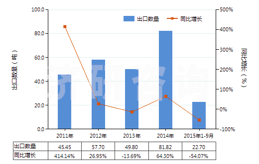 2011-2015年9月中國(guó)對(duì)苯二甲酸二甲酯(HS29173700)出口量及增速統(tǒng)計(jì)